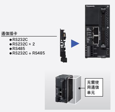 利用插卡方式，削減單元成本和安裝空間。 
