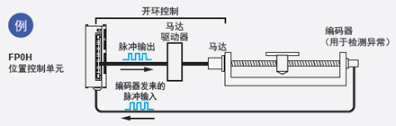 配備有高速計數器，因此可檢測到異常情況 