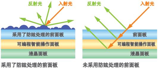 不易折射、清晰可見的畫面顯示
