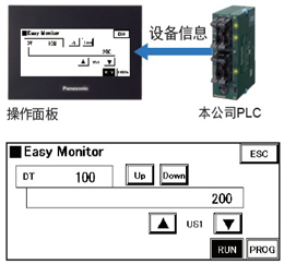 利用設備監控功能，無需PC即可掌握PLC的狀況