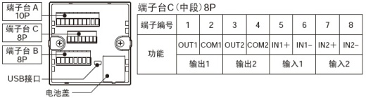 配備I/O，對應各種輸入輸出