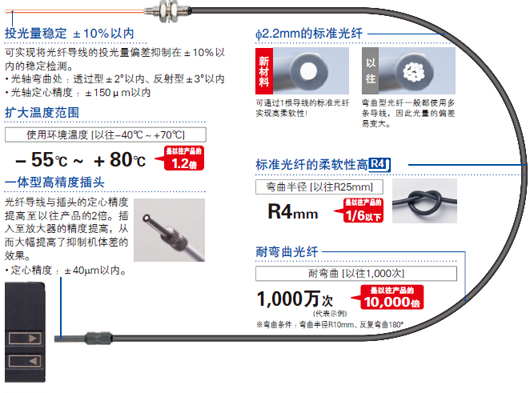 超越標準光纖常識的品質！超高品質的光纖誕生了。