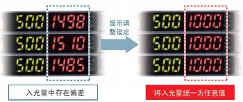 為了容易理解，將入光量調整設定，統一表示
