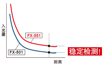 入光量更大，可實現穩定檢