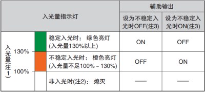 通過監控不穩定入光，可利用輸出和指示燈來實現預防、保養
