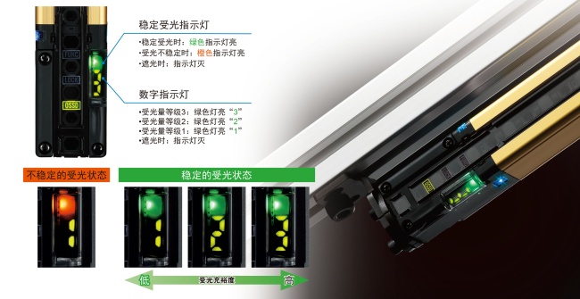 對光軸調整或防護維護同樣有效。利用數字指示燈的數值確認受光充裕度。